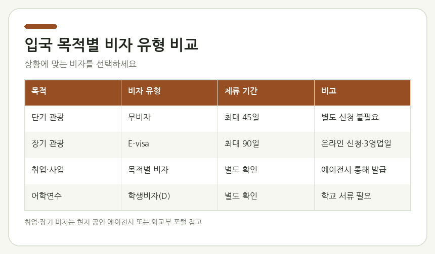 입국 목적별 비자 유형 비교