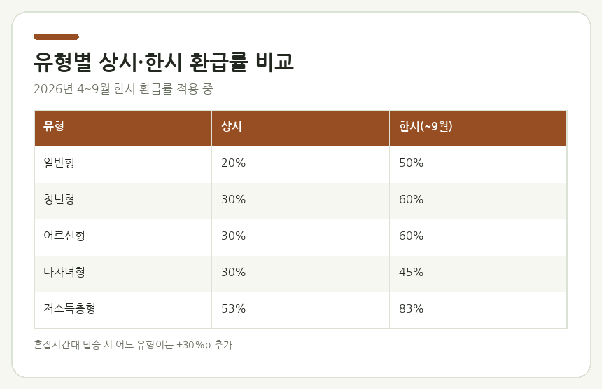 유형별 상시·한시 환급률 비교