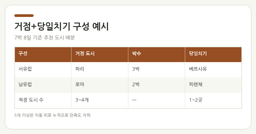 거점+당일치기 구성 예시