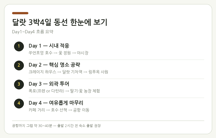 달랏 3박4일 여정 달랏 여행 일정 개요 — Day1~Day4 동선 흐름 요약 카드