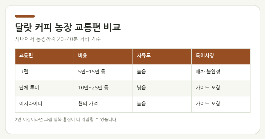 달랏 커피 농장 교통편 비교표 — 그랩(편도 5만~15만 동, 자유 이동, 배차 불안정), 단체 투어(10만~25만 동, 편리, 일정 고정), 이지라이더(협의 가격, 자유도 높음, 가이드 포함)