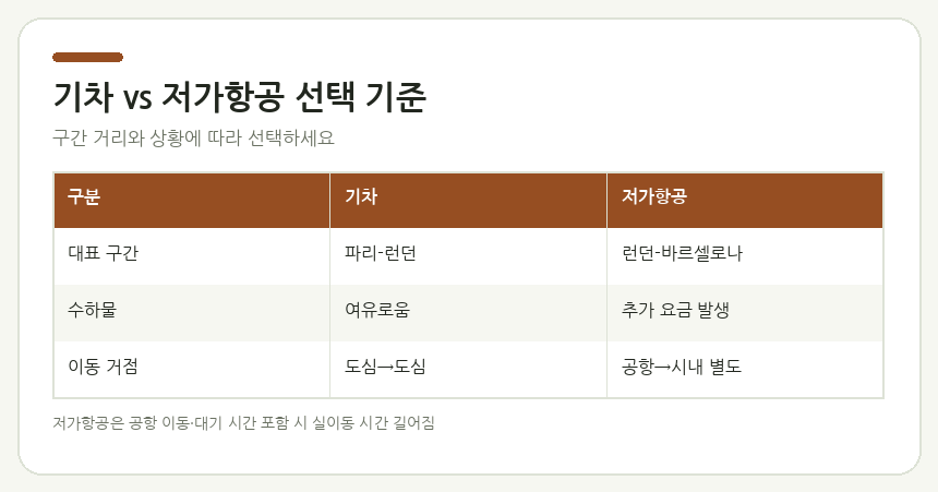 기차 vs 저가항공 선택 기준