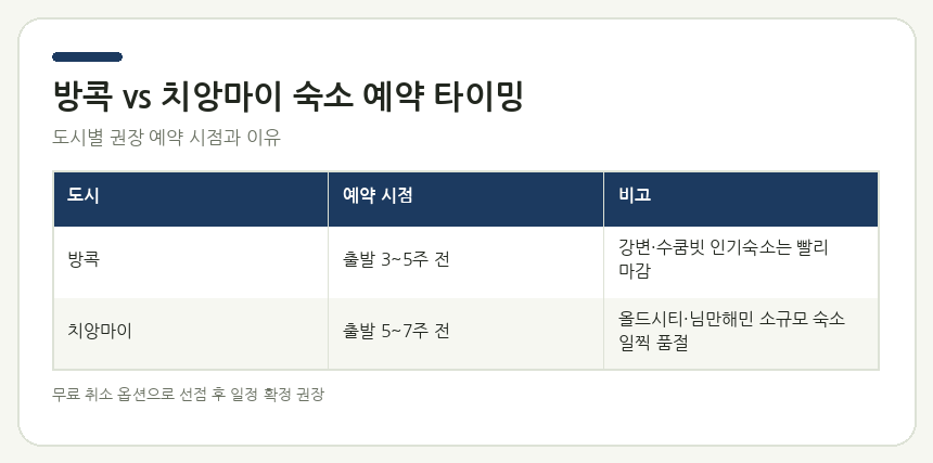 태국 방콕·치앙마이 방콕·치앙마이 숙소 예약 타이밍 비교 정리