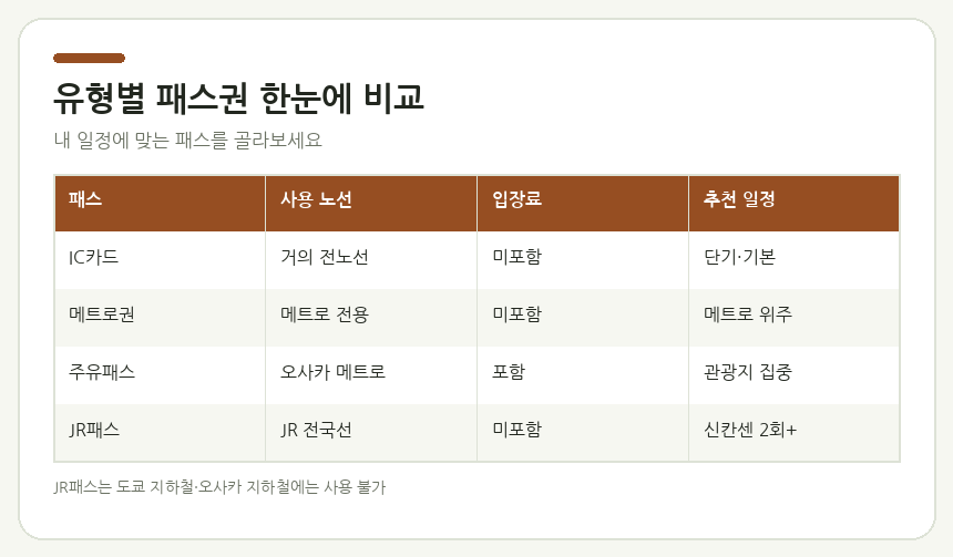 유형별 패스권 한눈에 비교