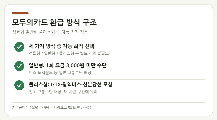 모두의카드 환급 방식 구조