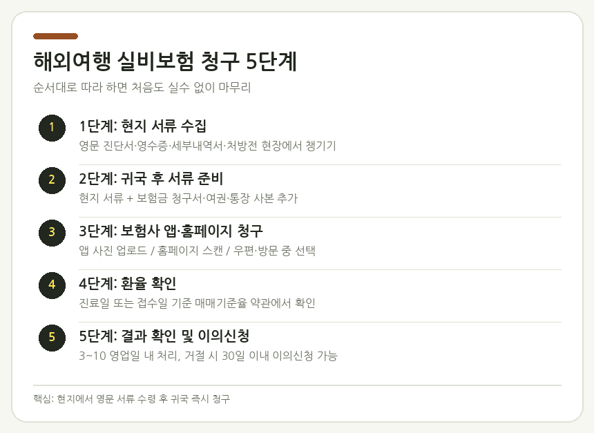 해외여행 실비보험 청구 5단계