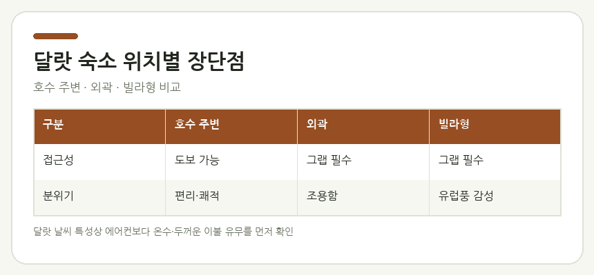 달랏 3박4일 여정 달랏 숙소 위치별 장단점 비교 — 호수 주변·외곽·에어비앤비 카테고리 정리 카드
